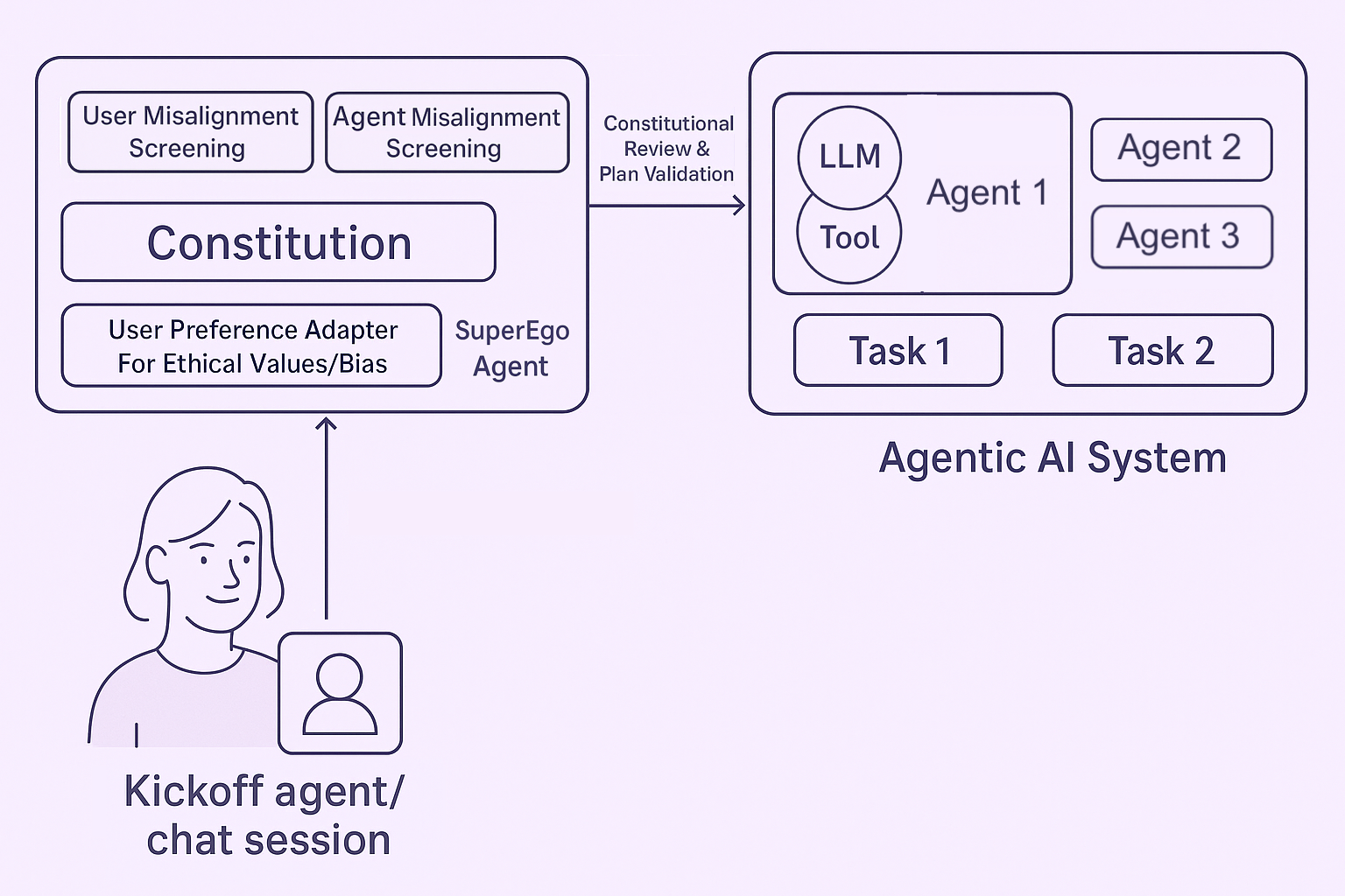 Superego agent conceptual architecture diagram showing components and their interactions