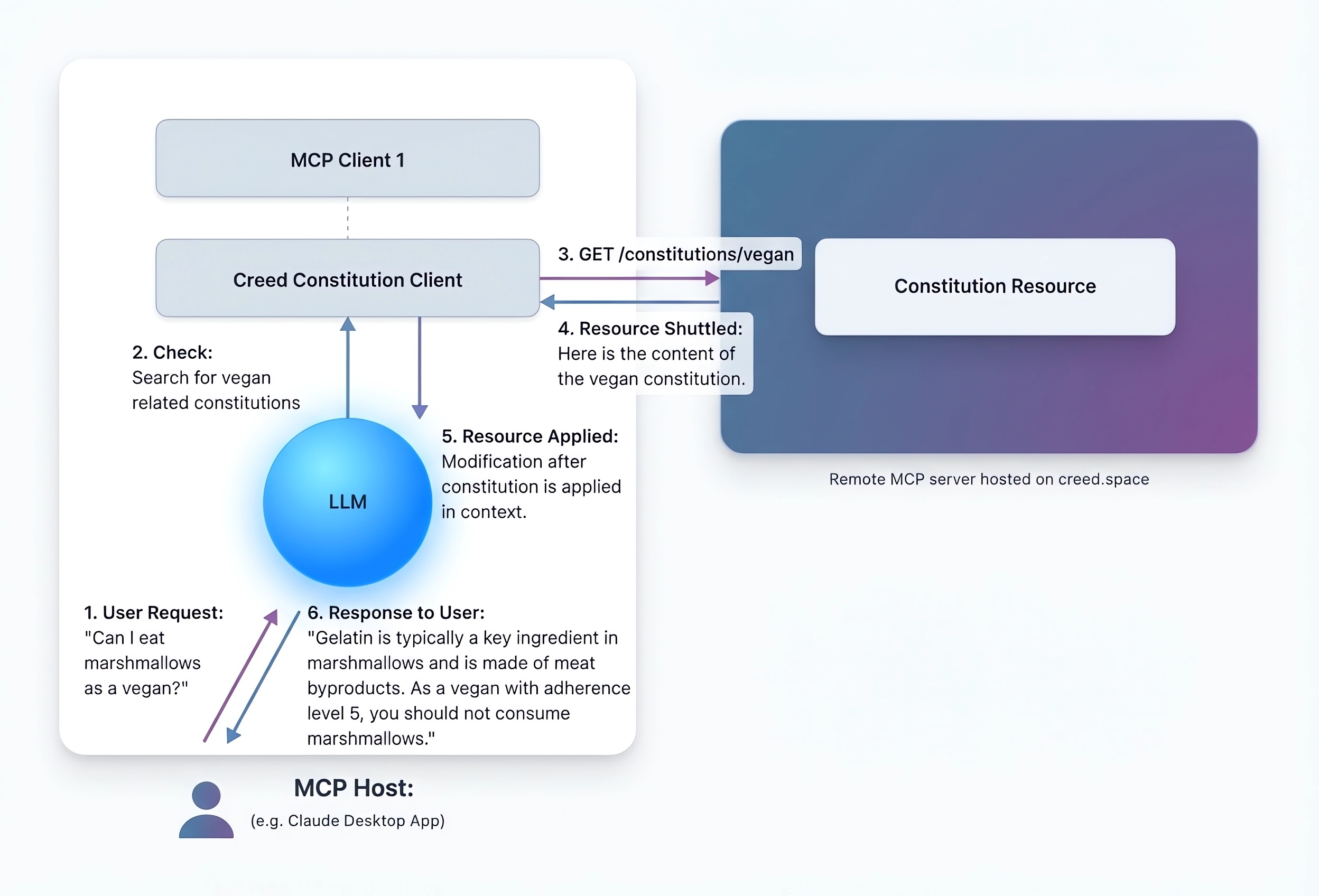 Superego agent conceptual architecture diagram showing components and their interactions