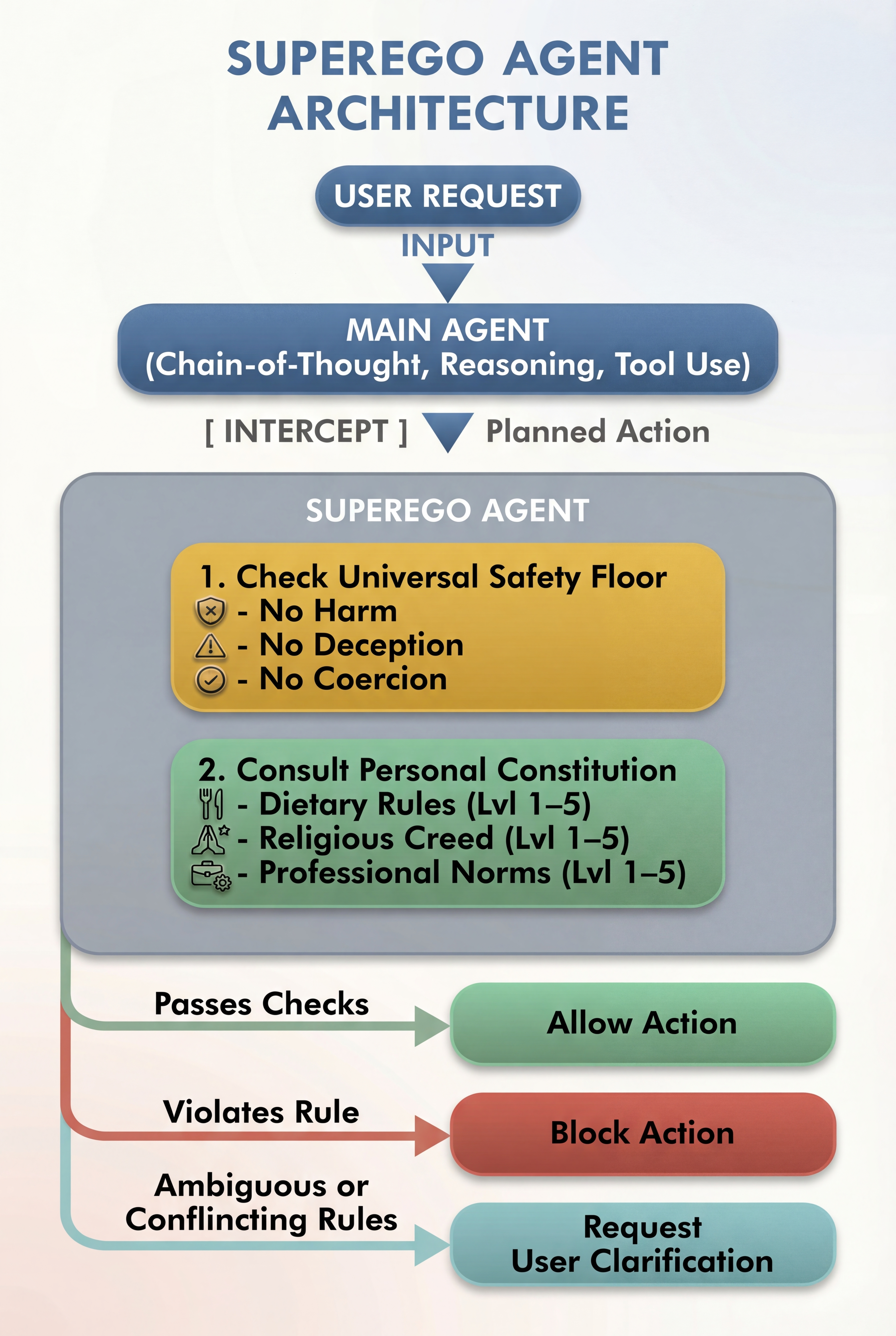 Superego framework graphical abstract showing the architecture and components