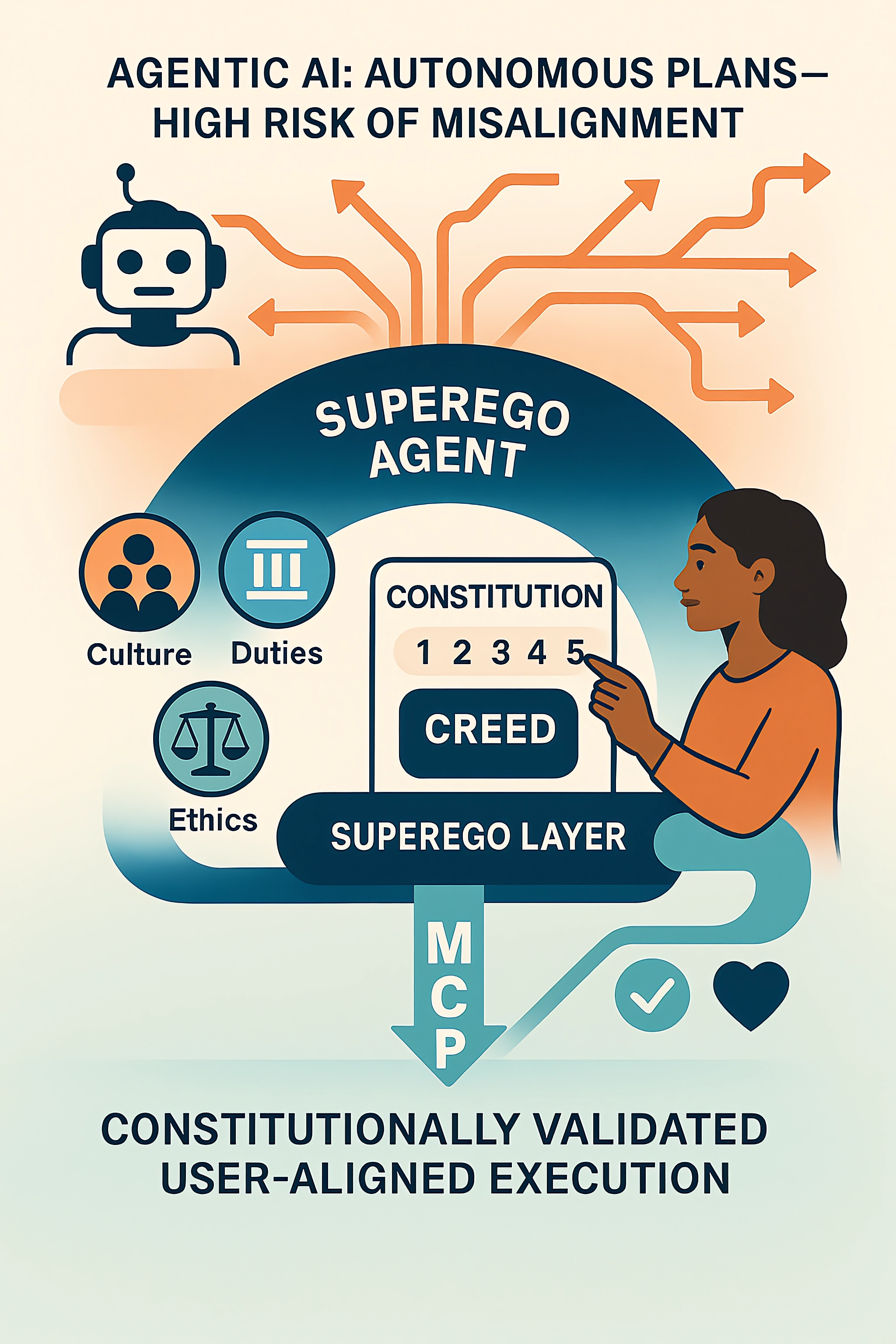 Superego framework graphical abstract showing the architecture and components