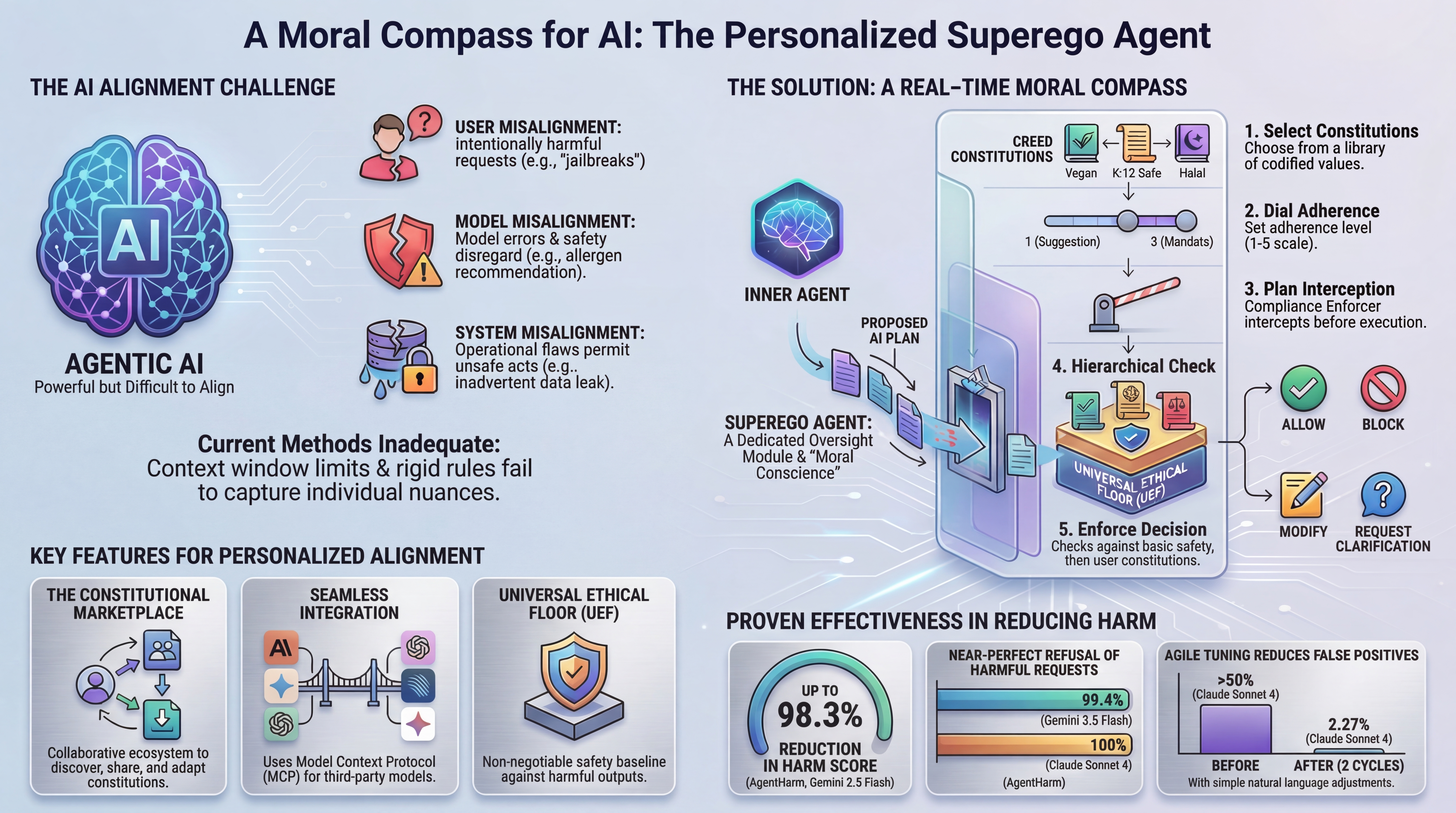 Constitutional Superego infographic explaining how personalized AI alignment works through Creed Constitutions and the Superego oversight agent